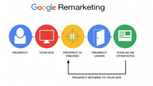remarketing retargeting google